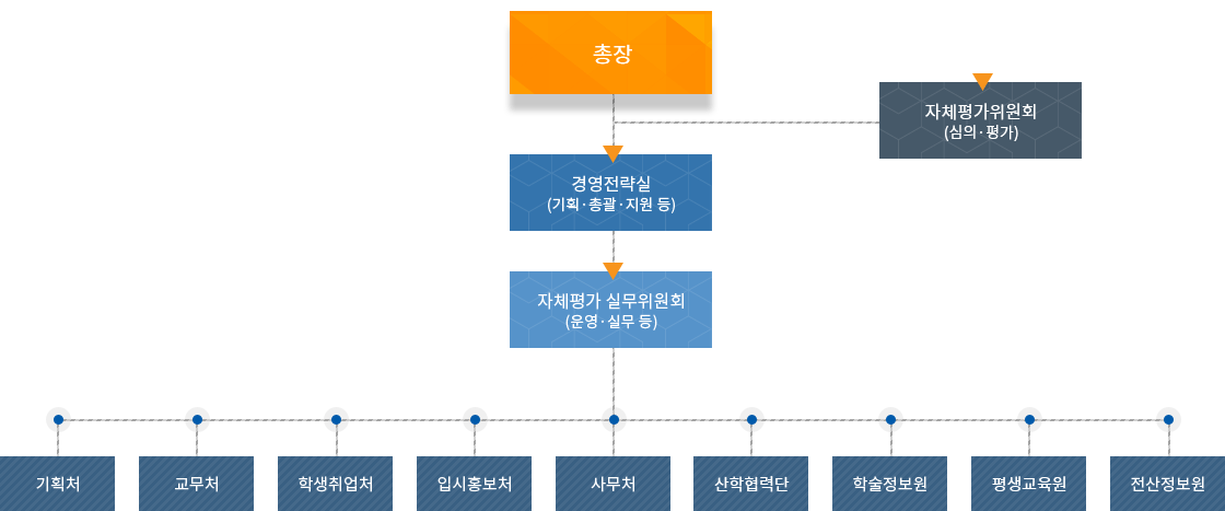 자체평가추진체계 조직 구성에 관한 정보로 자세한 설명은 자체평가추진체계 조직 구성 참고