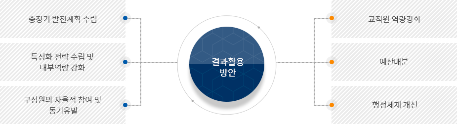 자체평가 활용계에에 관한 정보로 결과 활용방안 구성 참고